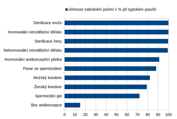 Účinnost zabránění početí